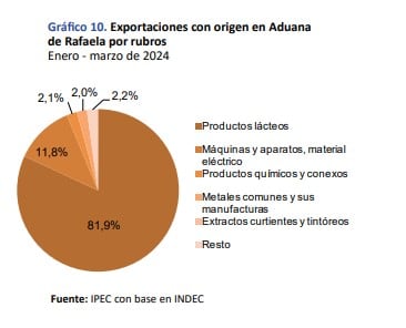 Datos respecto de las exportaciones en Rafaela