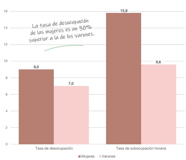 El INDEC relevó la tasa de desocupación de las mujeres