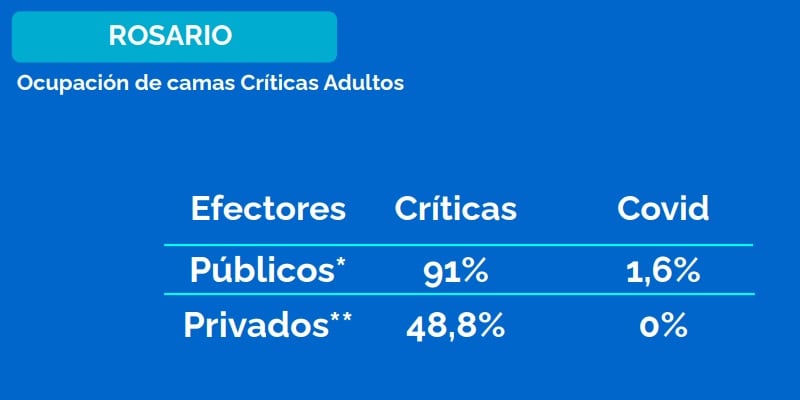 Ocupación de camas críticas en Rosario al 17 de diciembre de 2021. (Municipalidad de Rosario)