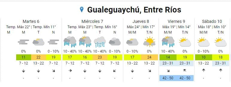 Clima extendido Gualeguaychú