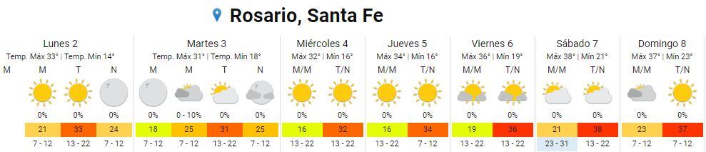 Así estará el tiempo en Rosario durante la primera semana del 2023.