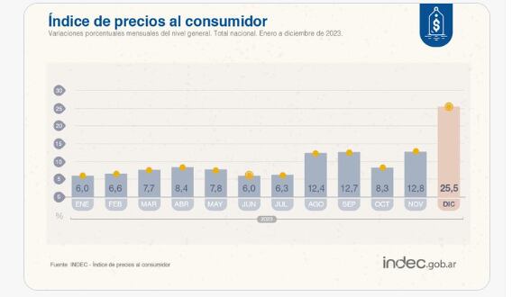 Inflación mes a mes del 2023.