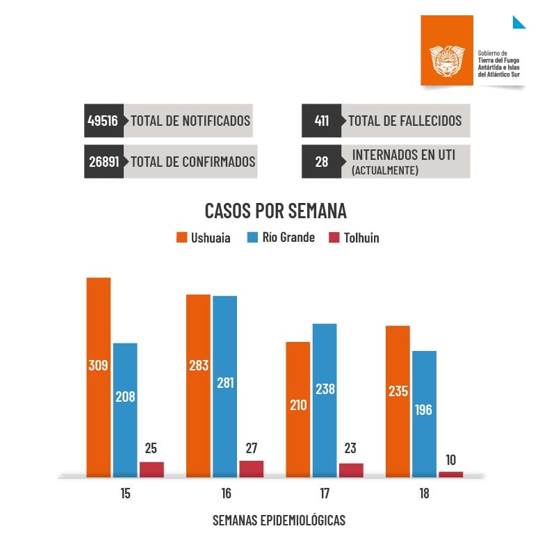 Situación epidemiológica de la provincia de TDF