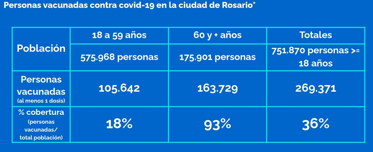 Vacunados contra el coronavirus en Rosario al 4 de junio