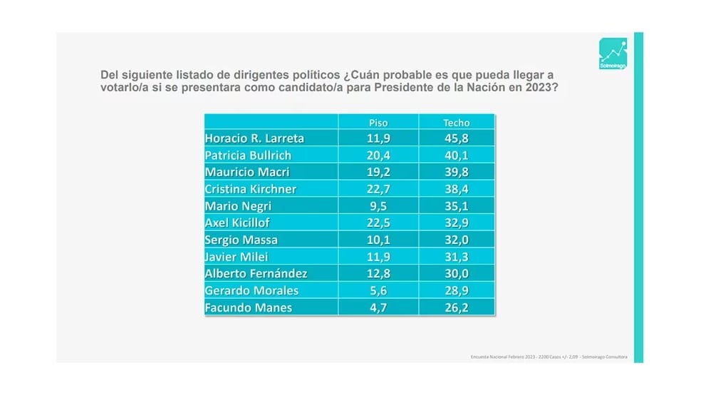 Larreta y Bullrich, los dos candidatos que mayor porcentaje de votos pueden acumular.