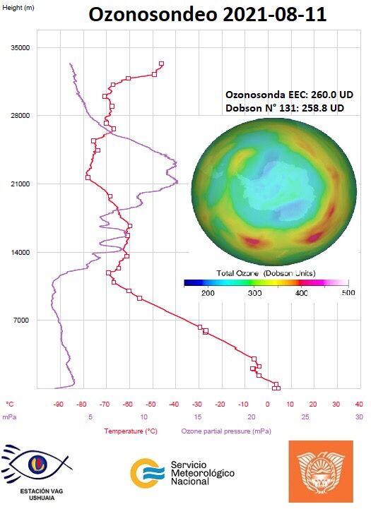 Variaciones atmosféricas, variaciones del agujero de ozono y cambio climático.