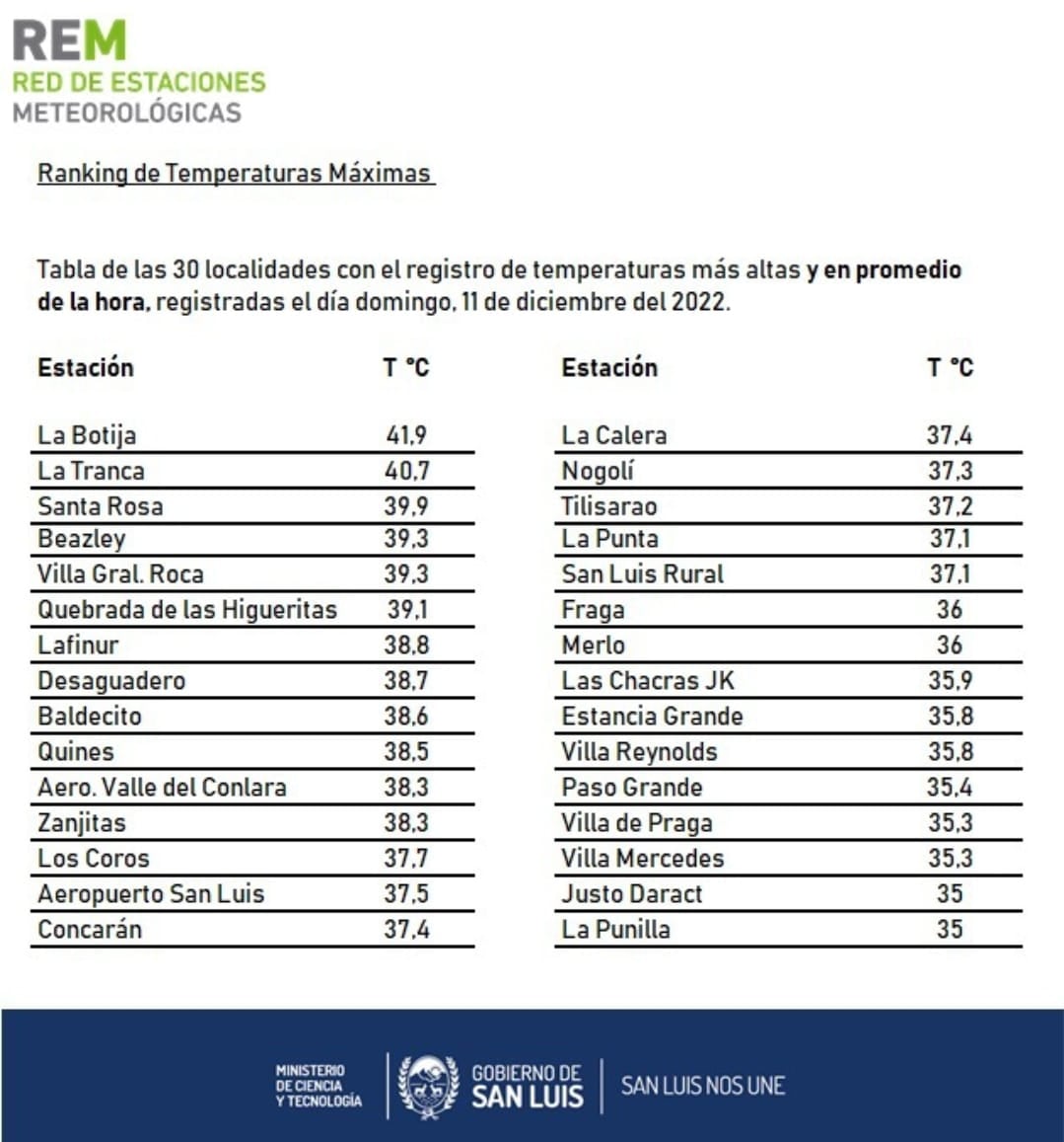 Ranking de temperaturas máximas