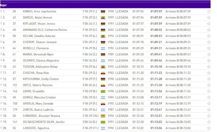 Los resultados de la media maratón en Buenos Aires.