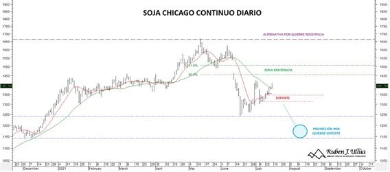 Análisis tendencias de precio - Ruben Ulliua