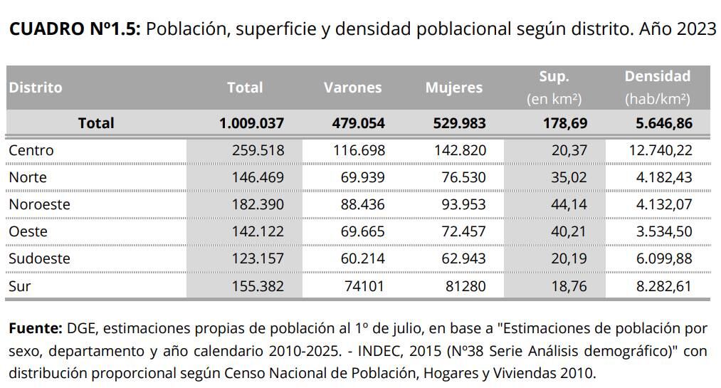 La zona sur está por encima del promedio.