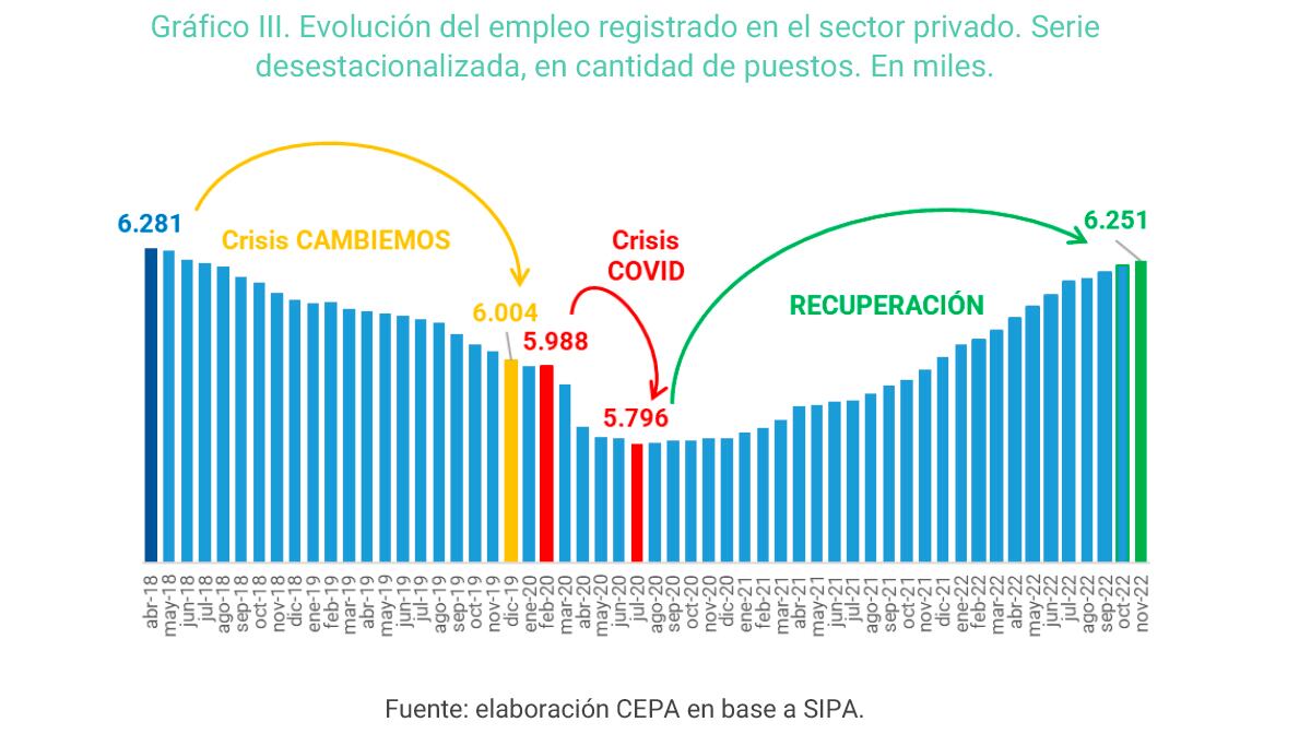 El recorrido histórico del empleo privado de los últimos años. En noviembre de 2022 empiezan a llegarse a niveles de 2018.