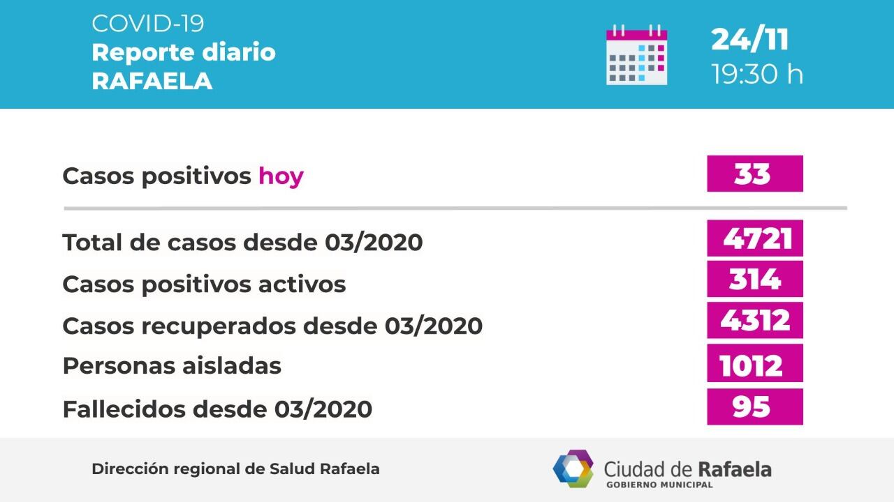 Cantidad de contagios según el Reporte Epidemiológico de Rafaela del 24/11/2020