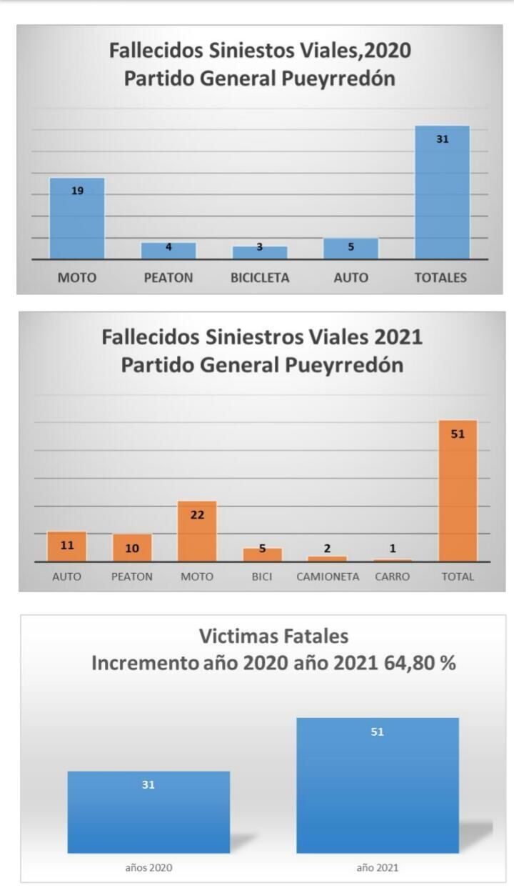 La Asociación de familiares de víctimas de delito y tránsito de la ciudad realizó un informe que refleja el incremento de siniestralidad en una comparativa con el año 2020.