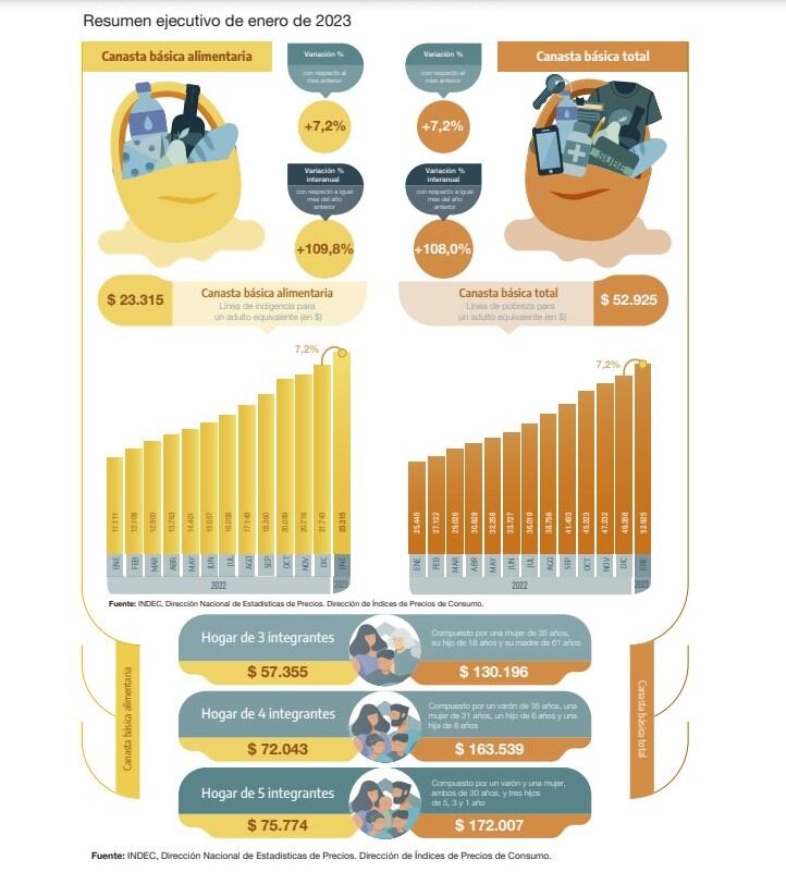 Canasta básica alimentaria y Canasta básica total, enero de 2023.