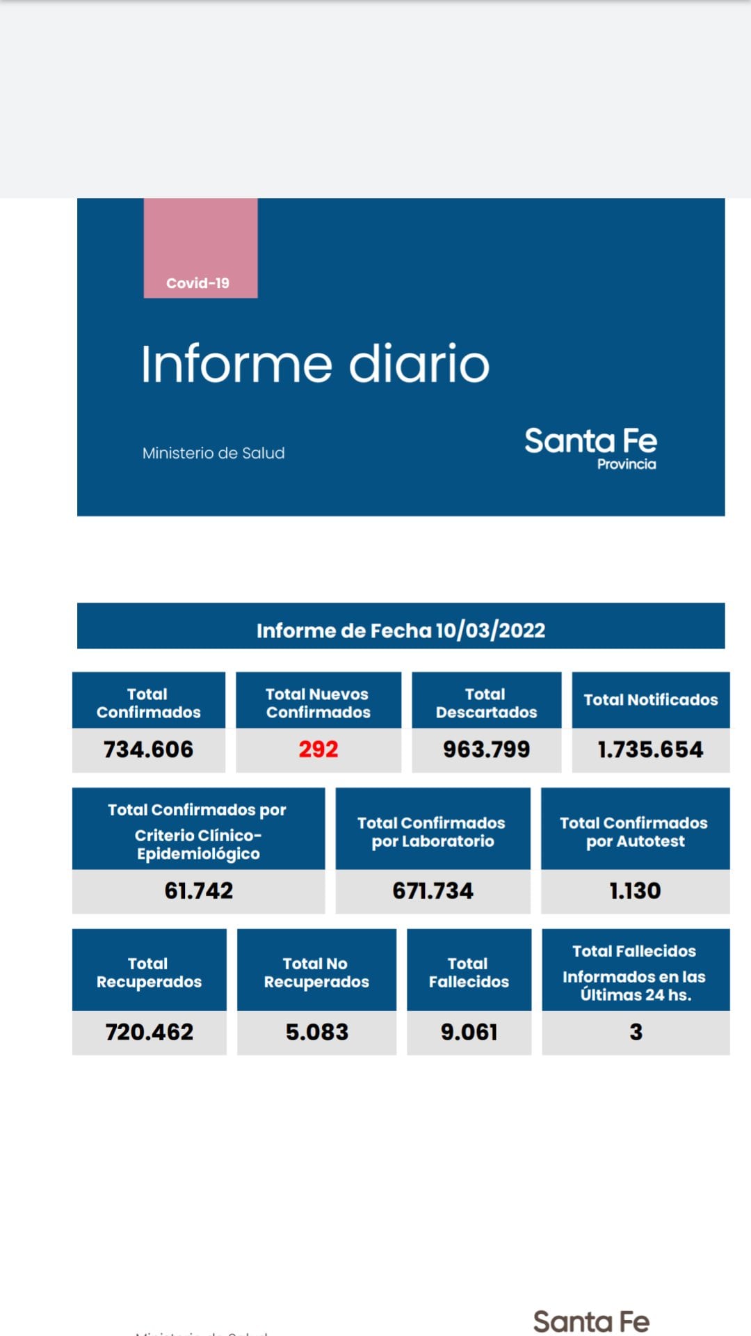 Casos de coronavirus en Santa Fe del 10 de marzo de 2022