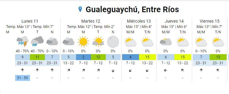 Pronóstico Gualeguaychú