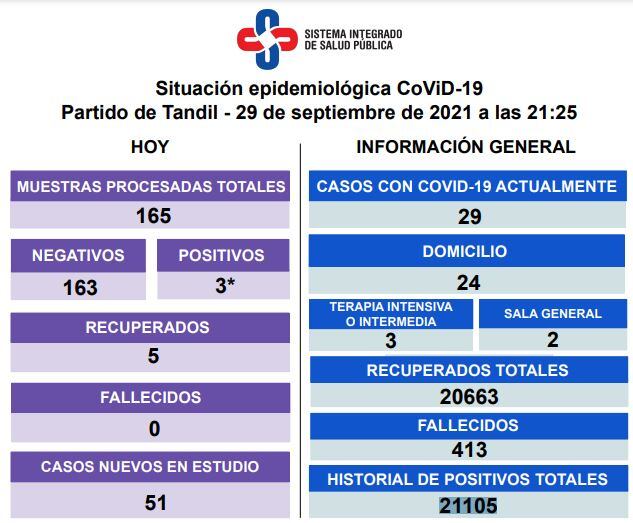 Así es la situación epidemiológica en Tandil.