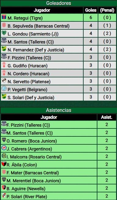 Tabla de goleadores y asistidores.