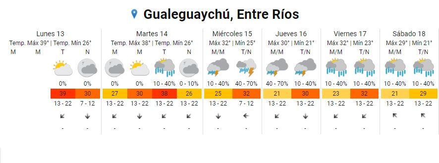 Clima en Gualeguaychú