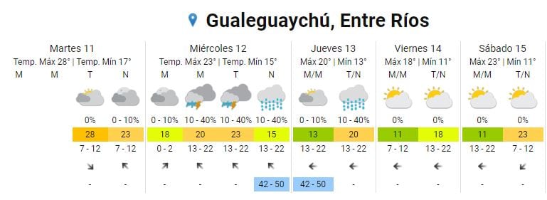 Clima guale