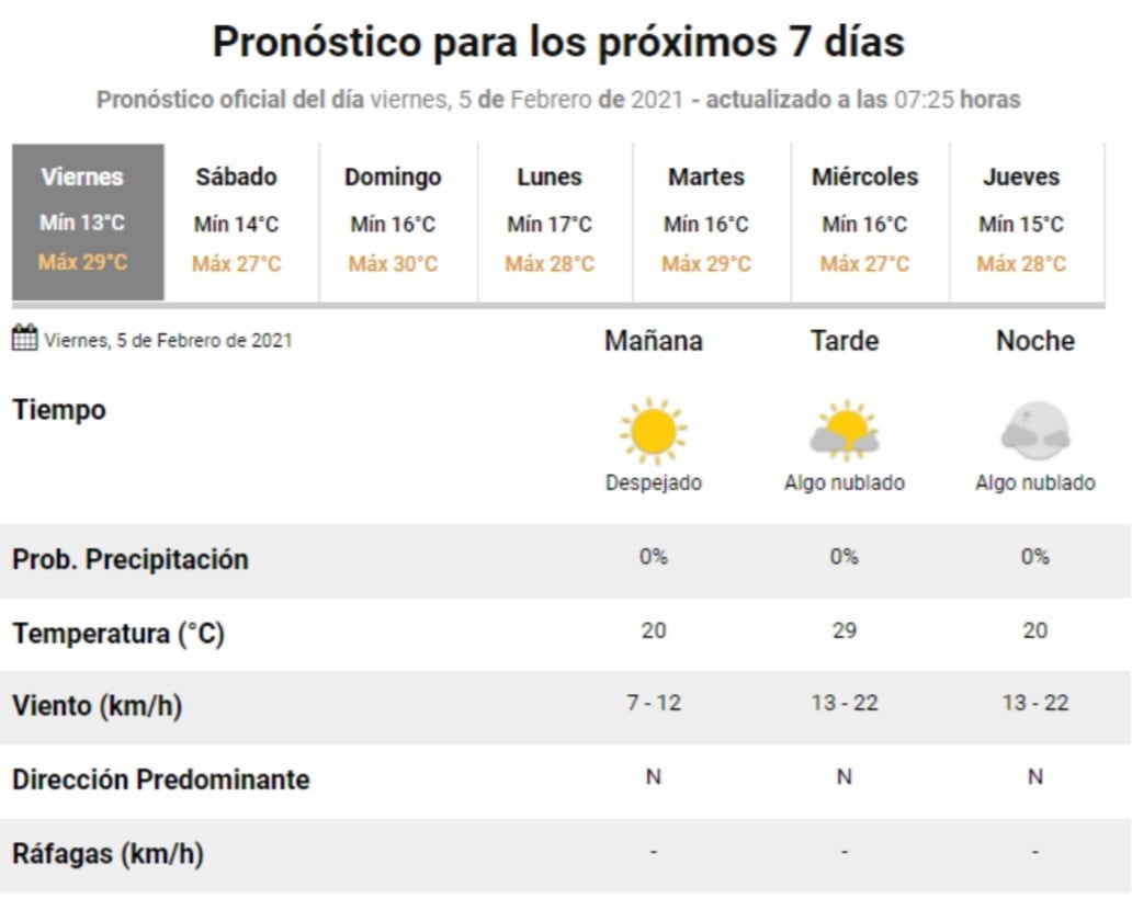 El estado del tiempo para este viernes 5 de febrero en Villa Carlos Paz.