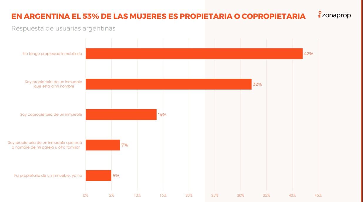 En Argentina, el 53% de las mujeres es propietaria o copropietaria.