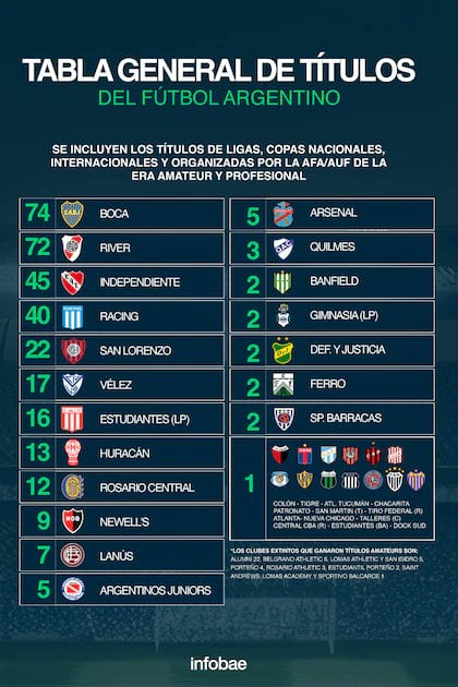 El ranking del fútbol argentino.