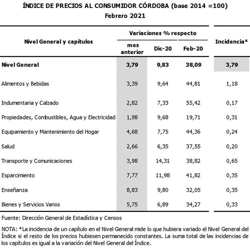 Así variaron los precios en febrero, en Córdoba.