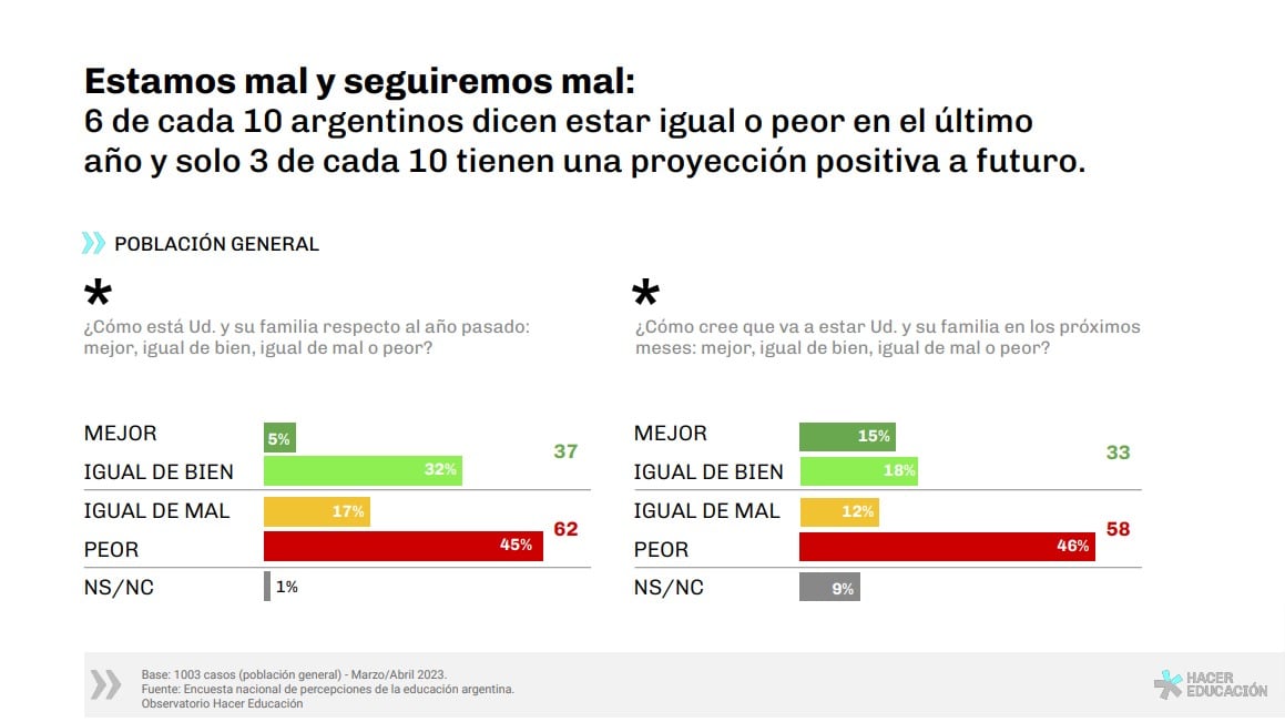 La mirada de los argentinos sobre la evolución de la educación.