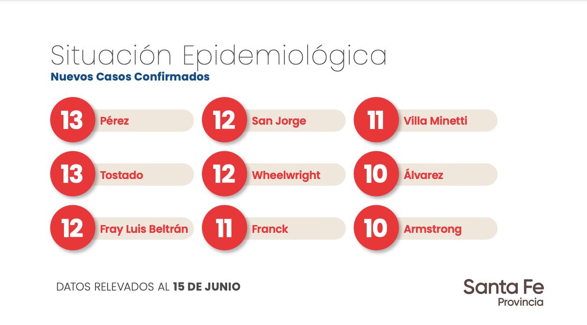 Datos aportados por el Gobierno de Santa Fe