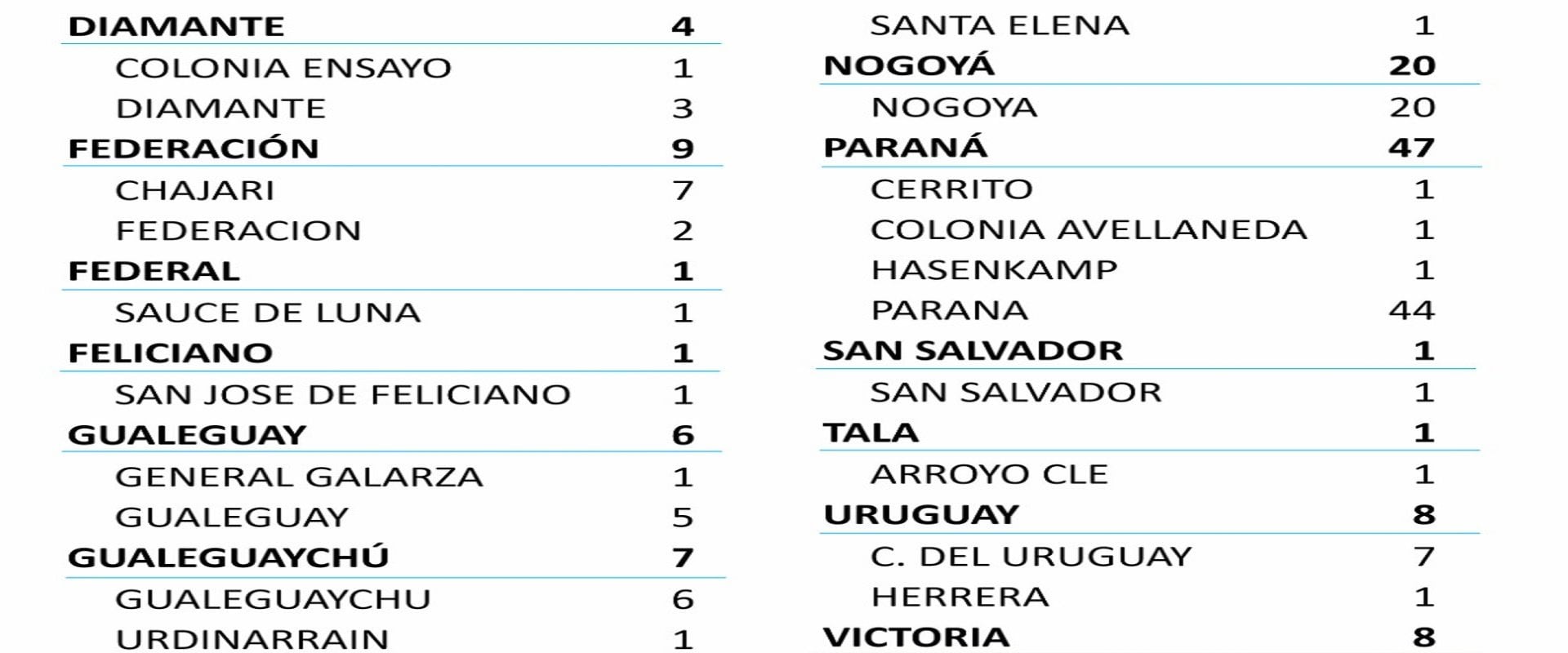 Cuadro de situación Covid en Entre Ríos