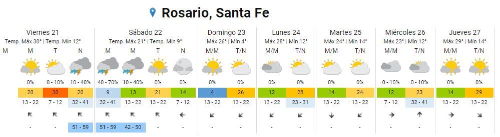 Así va a estar el clima en Rosario del 21 al 27 de octubre.