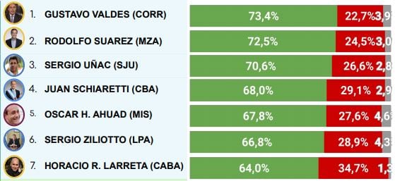 Los mandatarios con imágenes positivas sobresalientes.