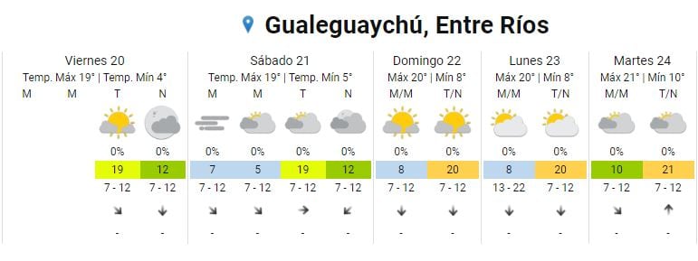 Pronóstico extendido Gualeguaychú