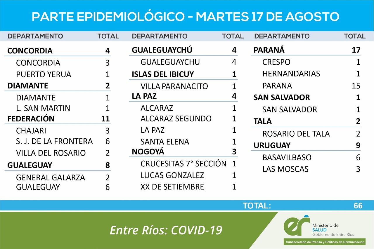 Cuadro de situación Covid en Entre Ríos