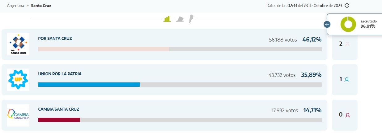 Los resultados provisorios de las elecciones presidenciales en Santa Cruz.