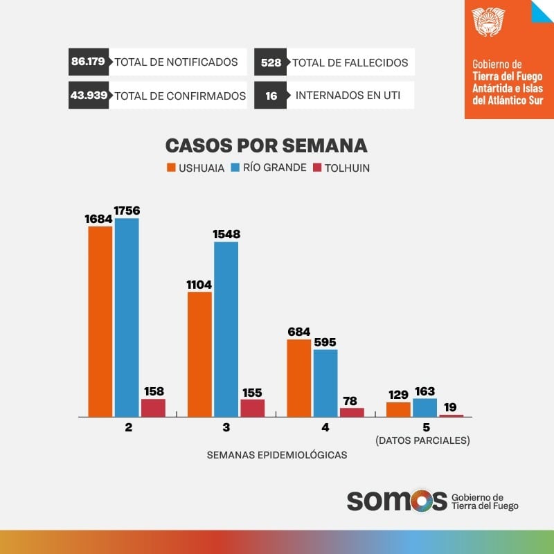 Covid 19 TDF. En las estadísticas se nota un marcado descenso de contagios.