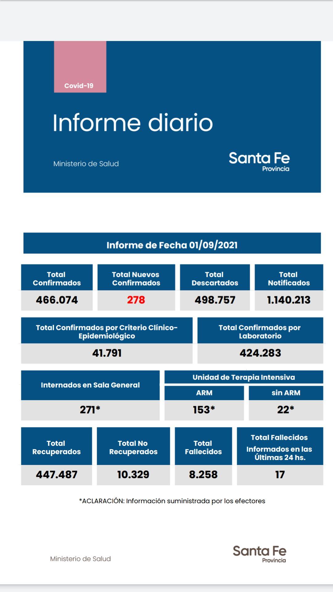 Casos de coronavirus en Santa Fe del 1° de septiembre de 2021