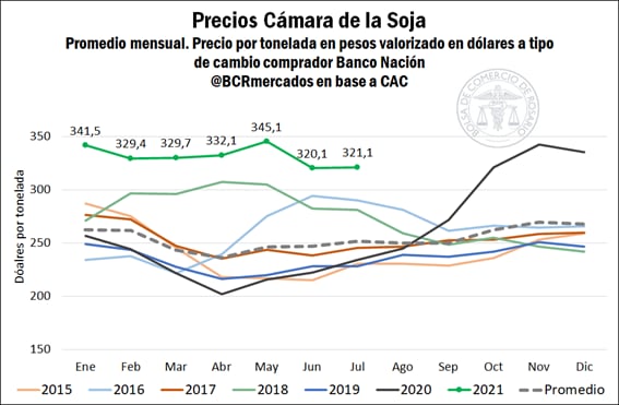 Precios de la soja en 2021