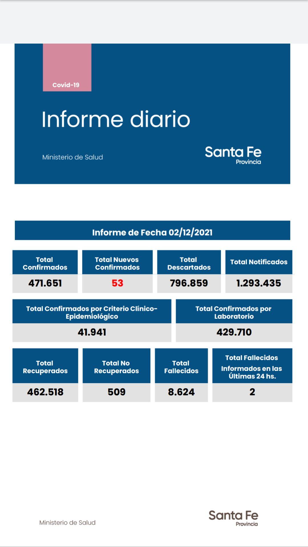 Casos de coronavirus en Santa Fe del 2 de diciembre de 2021