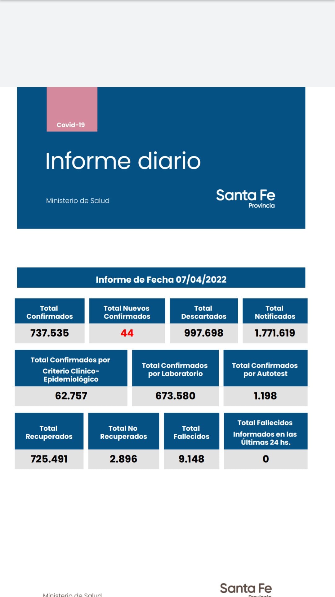 Casos de coronavirus en Santa Fe del 7 de abril de 2022