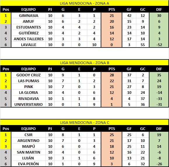 Tabla por zonas, del fútbol femenino de LMF