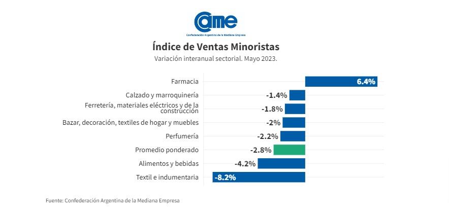 Farmacias, el único rubro que creció en la comparación interanual.