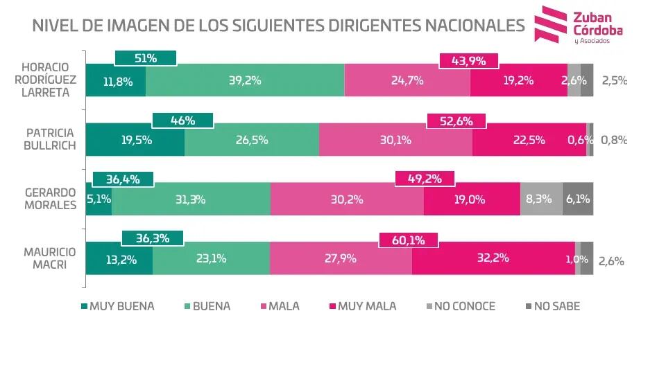 Nivel de imagen de dirigentes nacionales de la coalición Juntos por el Cambio.