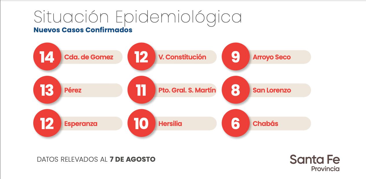 Datos aportados por el Gobierno de Santa Fe