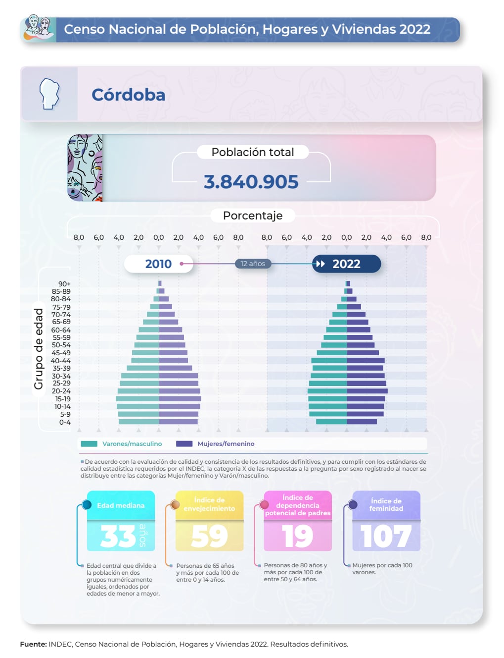 La provincia de Córdoba cuenta con 3.840.905 habitantes.