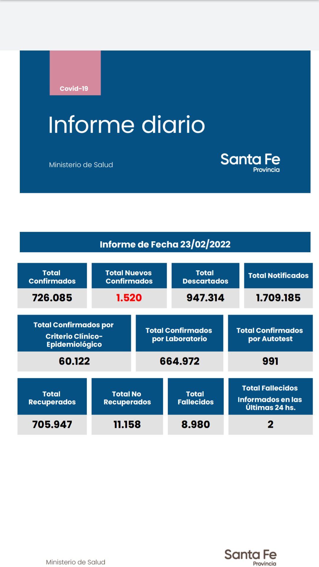 Casos de coronavirus del 23 de febrero de 2022 en Santa Fe