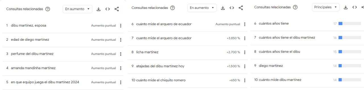 Lo más buscado en relación con Dibu Martínez desde julio de 2023 a la actualidad.