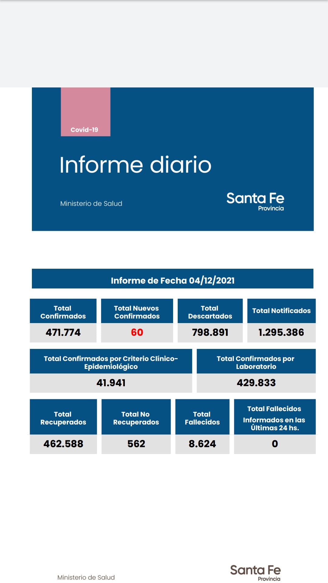 Casos de coronavirus en Santa Fe del 4 de diciembre de 2021