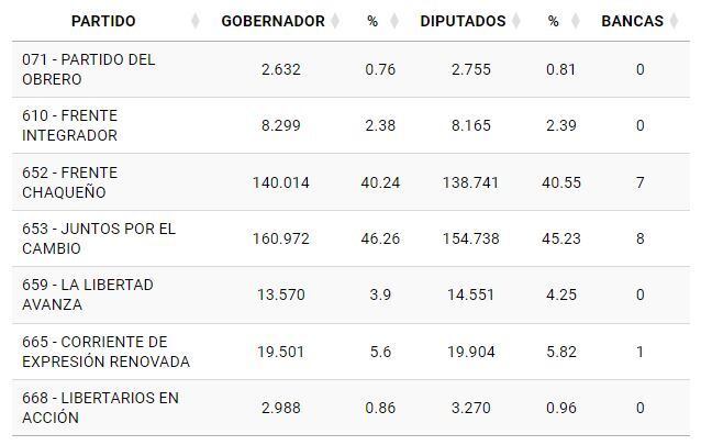 Avanza el escrutinio de las elecciones en Chaco (20.52 hs).